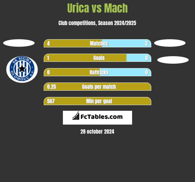 Urica vs Mach h2h player stats