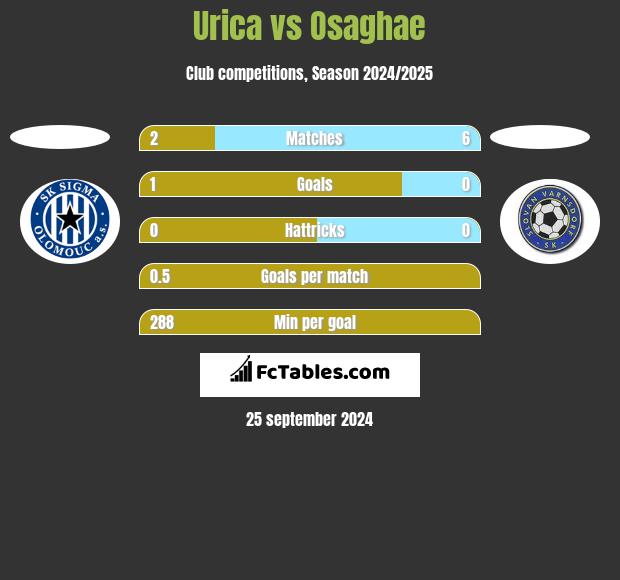 Urica vs Osaghae h2h player stats