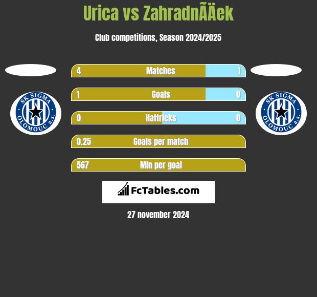 Urica vs ZahradnÃ­Äek h2h player stats