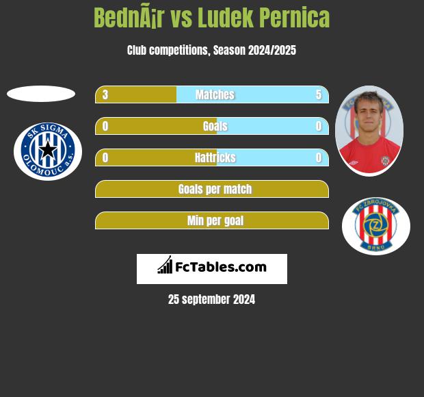 BednÃ¡r vs Ludek Pernica h2h player stats