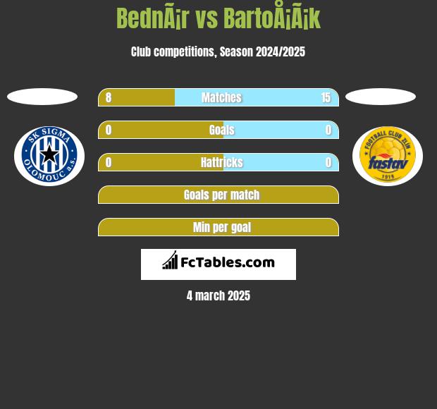 BednÃ¡r vs BartoÅ¡Ã¡k h2h player stats