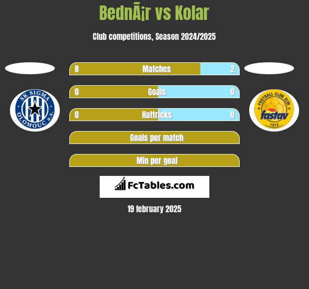 BednÃ¡r vs Kolar h2h player stats