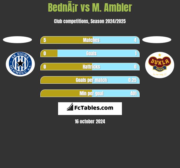 BednÃ¡r vs M. Ambler h2h player stats