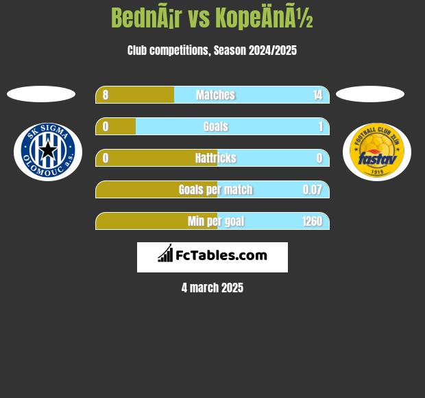 BednÃ¡r vs KopeÄnÃ½ h2h player stats