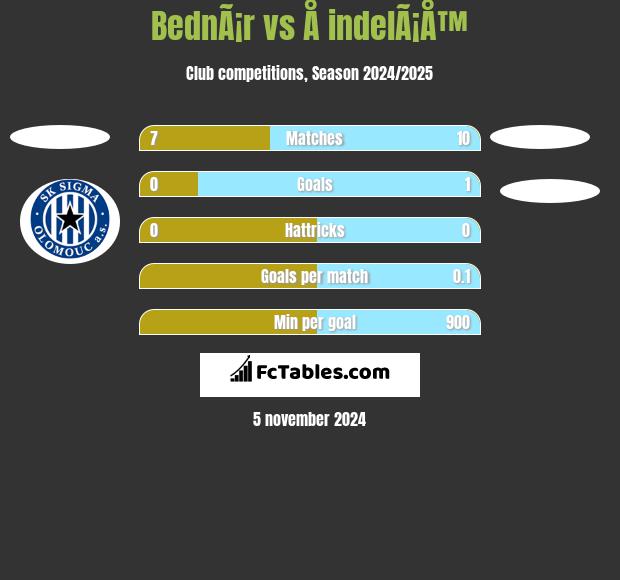 BednÃ¡r vs Å indelÃ¡Å™ h2h player stats