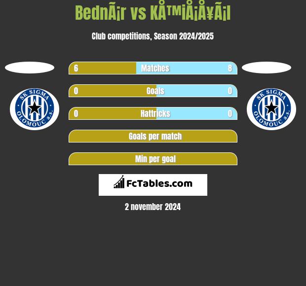 BednÃ¡r vs KÅ™iÅ¡Å¥Ã¡l h2h player stats