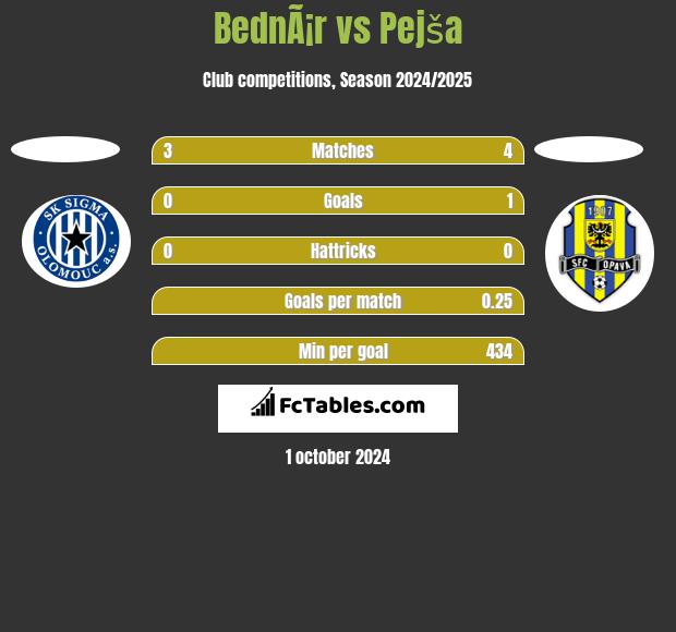 BednÃ¡r vs Pejša h2h player stats