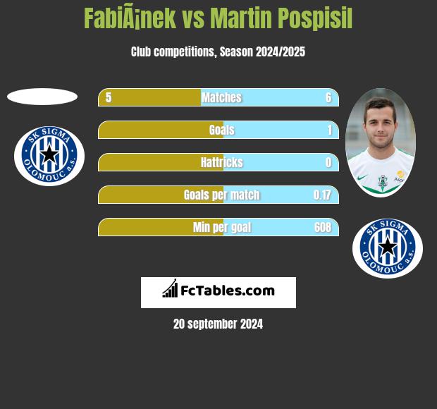 FabiÃ¡nek vs Martin Pospisil h2h player stats