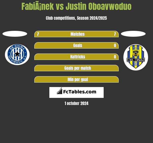 FabiÃ¡nek vs Justin Oboavwoduo h2h player stats