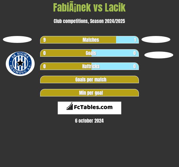 FabiÃ¡nek vs Lacik h2h player stats