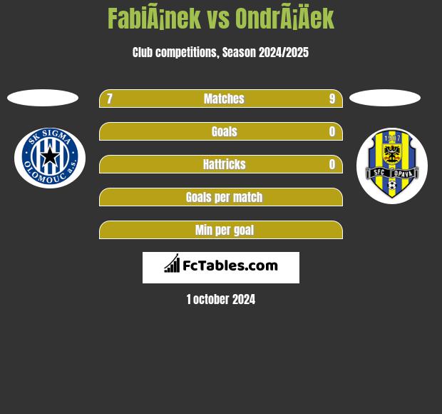 FabiÃ¡nek vs OndrÃ¡Äek h2h player stats