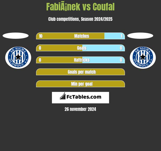 FabiÃ¡nek vs Coufal h2h player stats