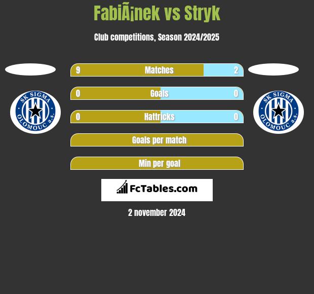 FabiÃ¡nek vs Stryk h2h player stats