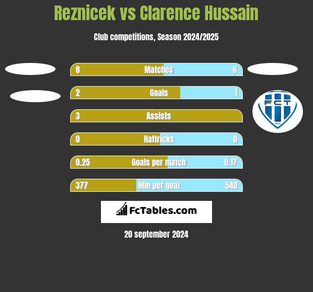 Reznicek vs Clarence Hussain h2h player stats