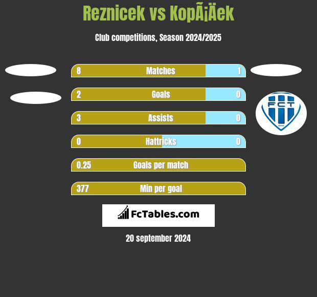 Reznicek vs KopÃ¡Äek h2h player stats