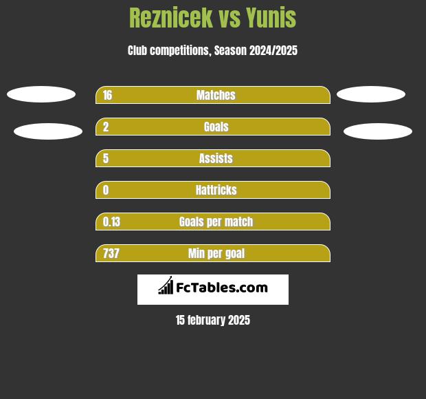 Reznicek vs Yunis h2h player stats