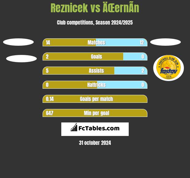 Reznicek vs ÄŒernÃ­n h2h player stats