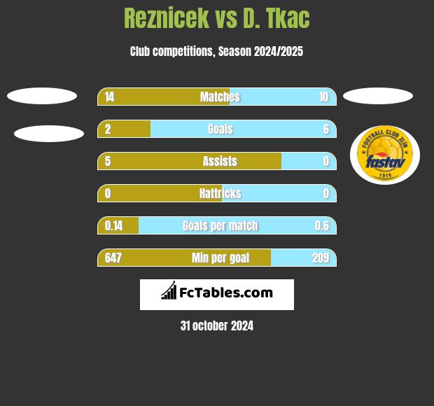 Reznicek vs D. Tkac h2h player stats