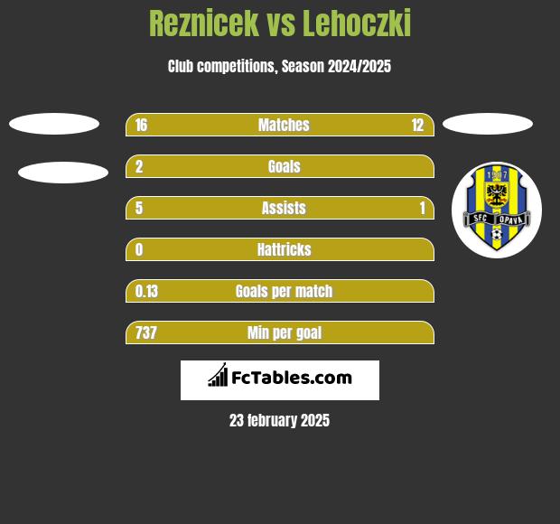 Reznicek vs Lehoczki h2h player stats