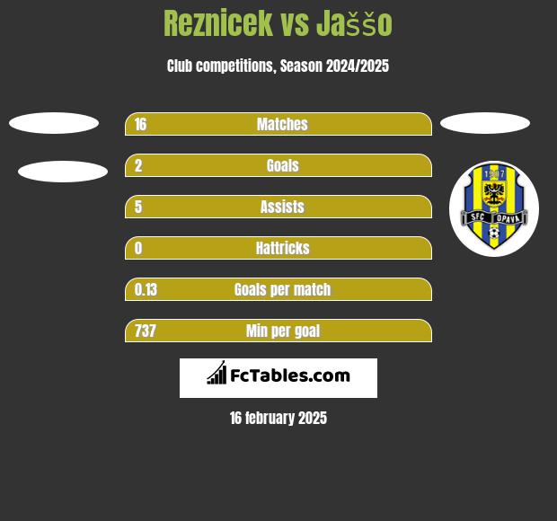 Reznicek vs Jaššo h2h player stats