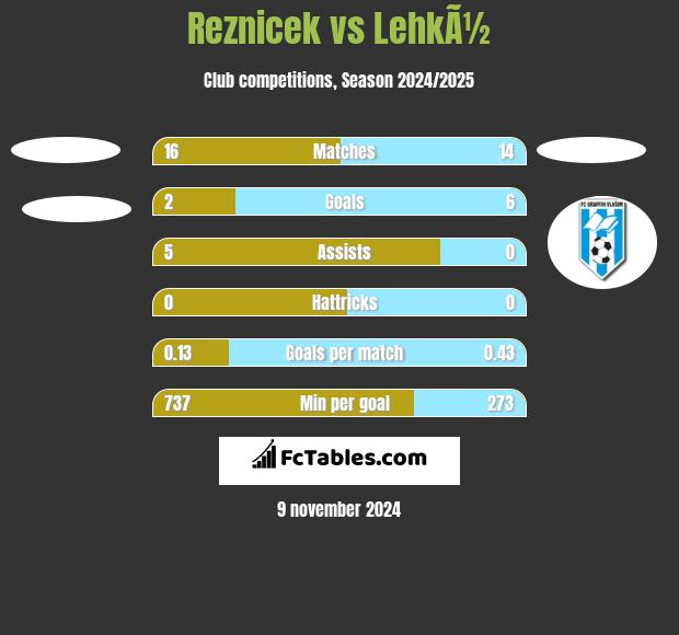 Reznicek vs LehkÃ½ h2h player stats