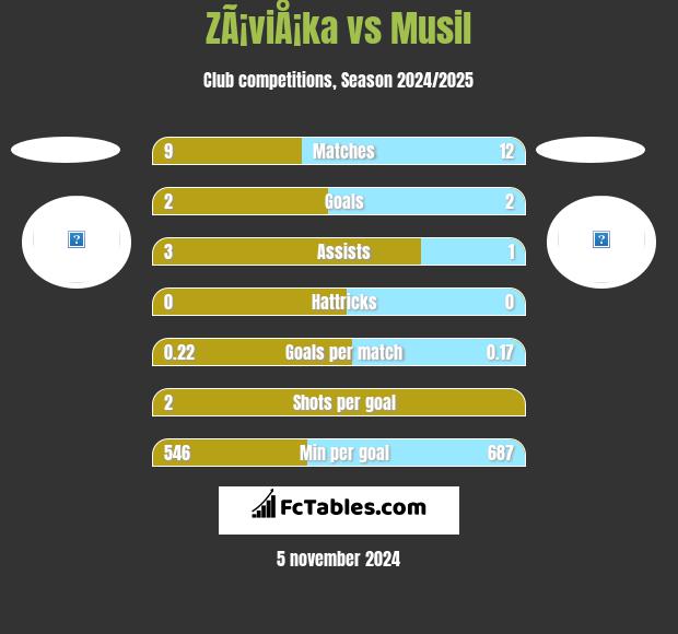 ZÃ¡viÅ¡ka vs Musil h2h player stats