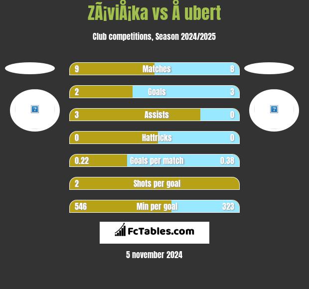 ZÃ¡viÅ¡ka vs Å ubert h2h player stats