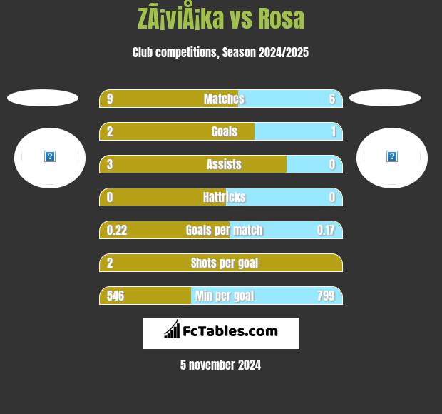 ZÃ¡viÅ¡ka vs Rosa h2h player stats