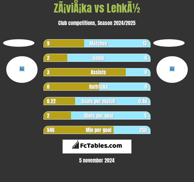 ZÃ¡viÅ¡ka vs LehkÃ½ h2h player stats