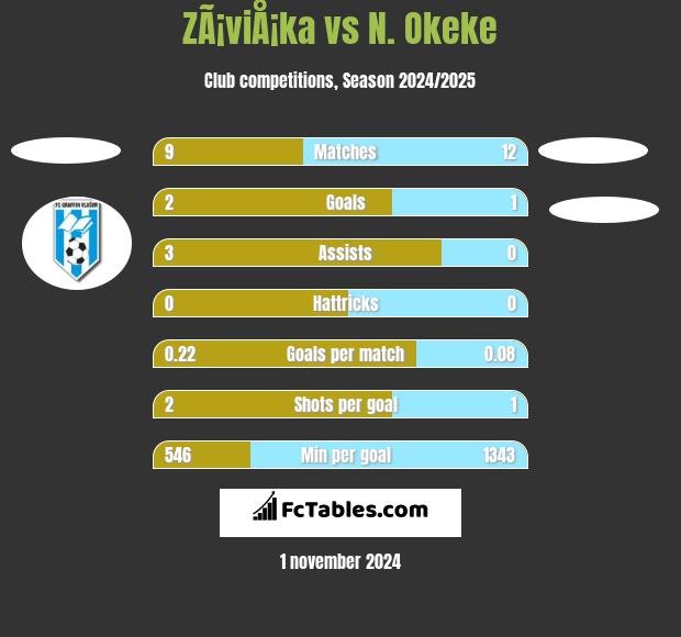 ZÃ¡viÅ¡ka vs N. Okeke h2h player stats