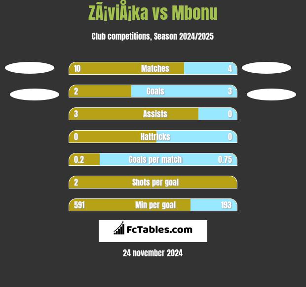 ZÃ¡viÅ¡ka vs Mbonu h2h player stats