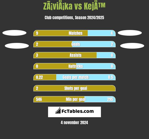 ZÃ¡viÅ¡ka vs KejÅ™ h2h player stats