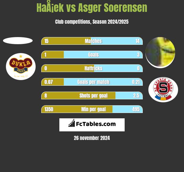 HaÅ¡ek vs Asger Soerensen h2h player stats