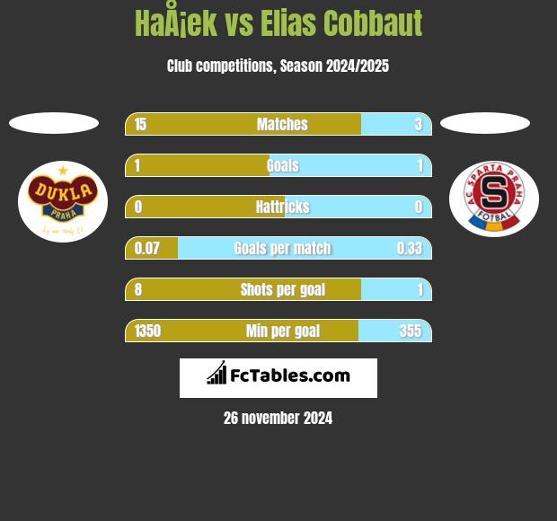 HaÅ¡ek vs Elias Cobbaut h2h player stats