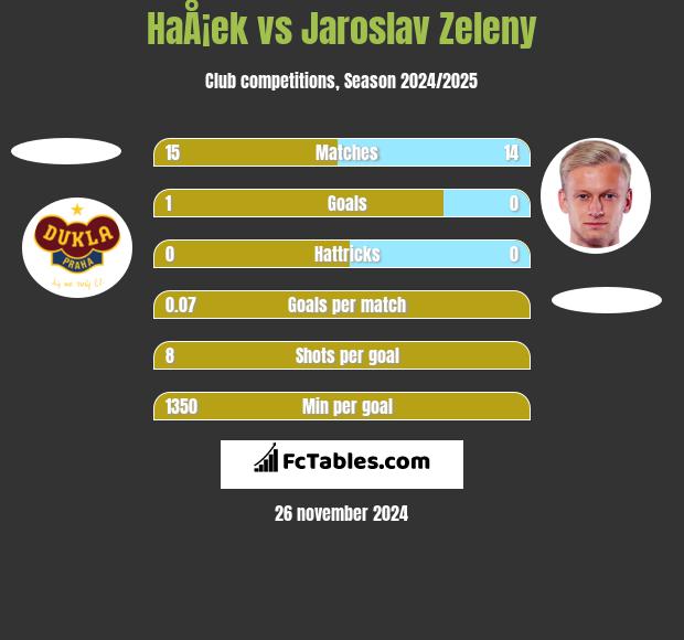 HaÅ¡ek vs Jaroslav Zeleny h2h player stats