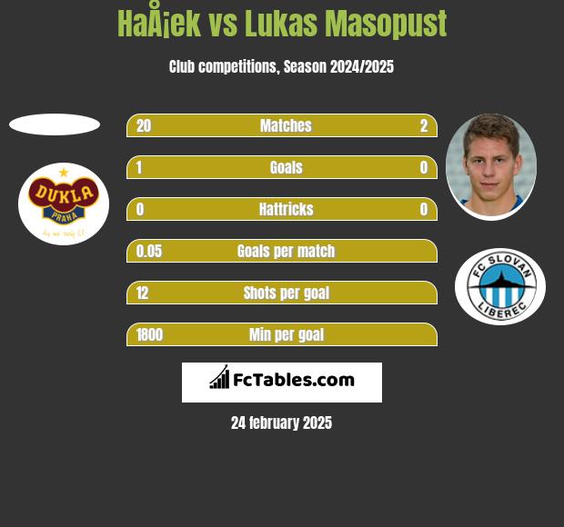 HaÅ¡ek vs Lukas Masopust h2h player stats