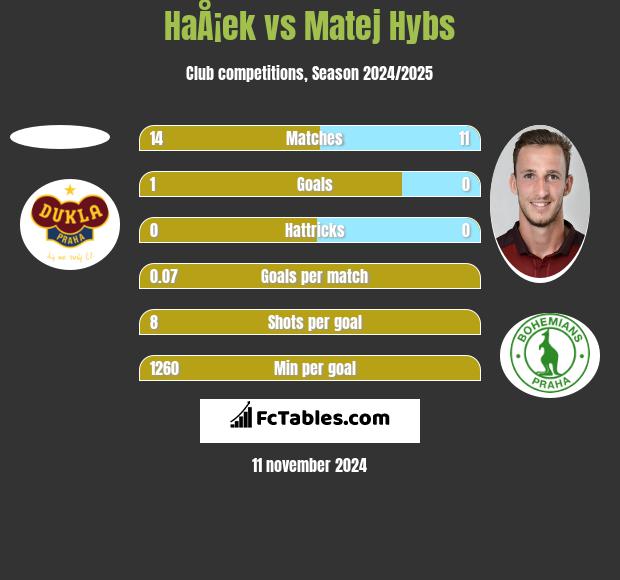 HaÅ¡ek vs Matej Hybs h2h player stats