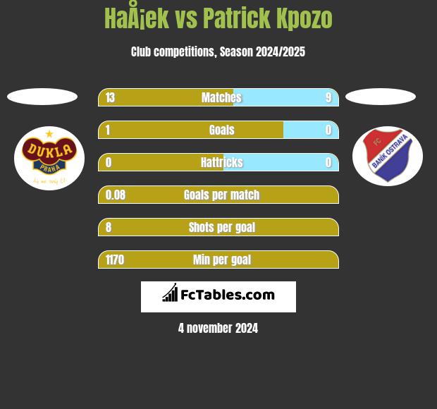 HaÅ¡ek vs Patrick Kpozo h2h player stats