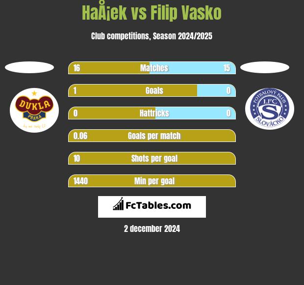 HaÅ¡ek vs Filip Vasko h2h player stats