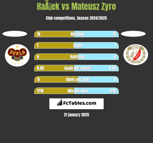 HaÅ¡ek vs Mateusz Zyro h2h player stats