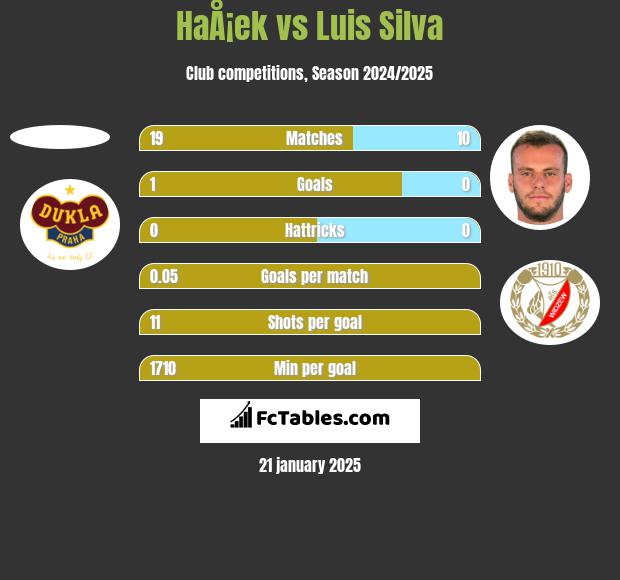 HaÅ¡ek vs Luis Silva h2h player stats