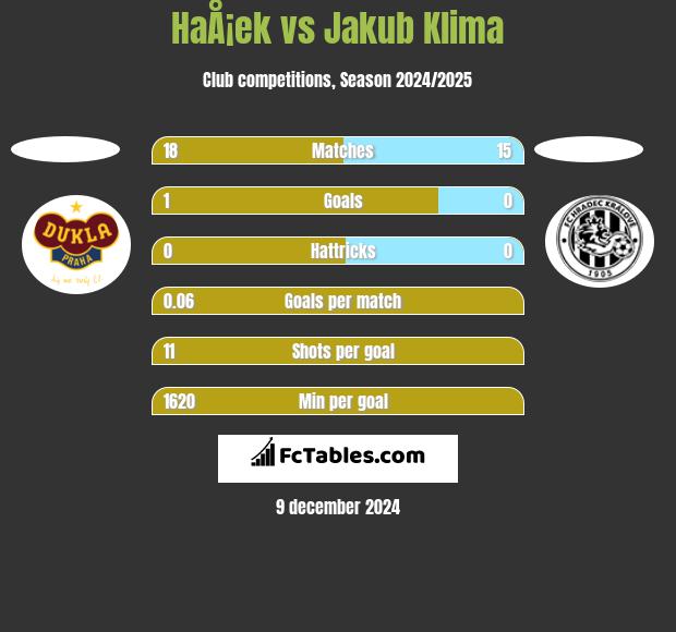 HaÅ¡ek vs Jakub Klima h2h player stats