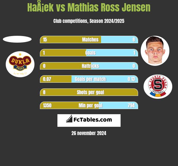 HaÅ¡ek vs Mathias Ross Jensen h2h player stats