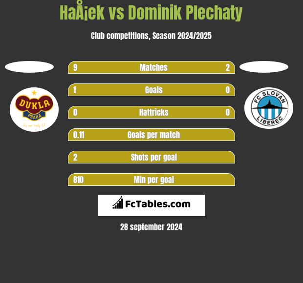 HaÅ¡ek vs Dominik Plechaty h2h player stats