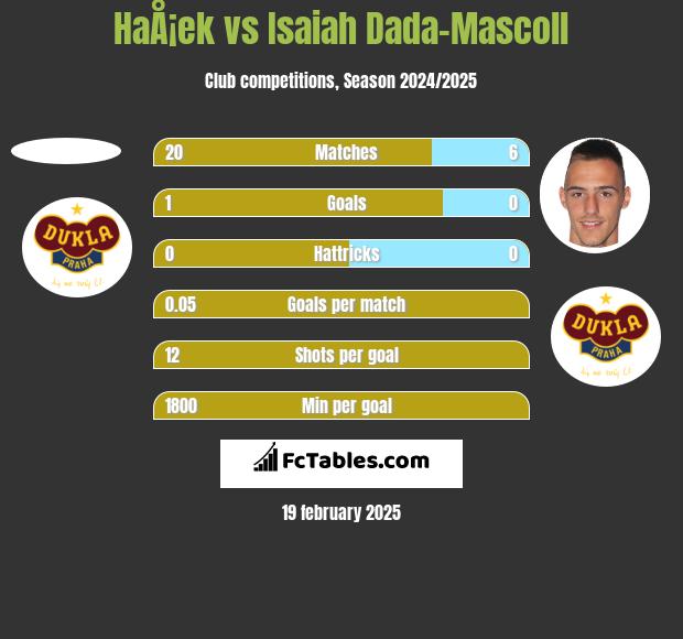 HaÅ¡ek vs Isaiah Dada-Mascoll h2h player stats