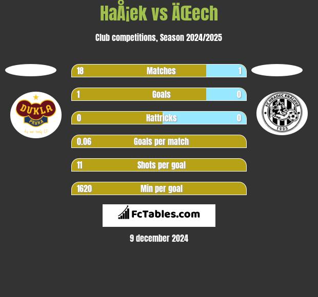 HaÅ¡ek vs ÄŒech h2h player stats