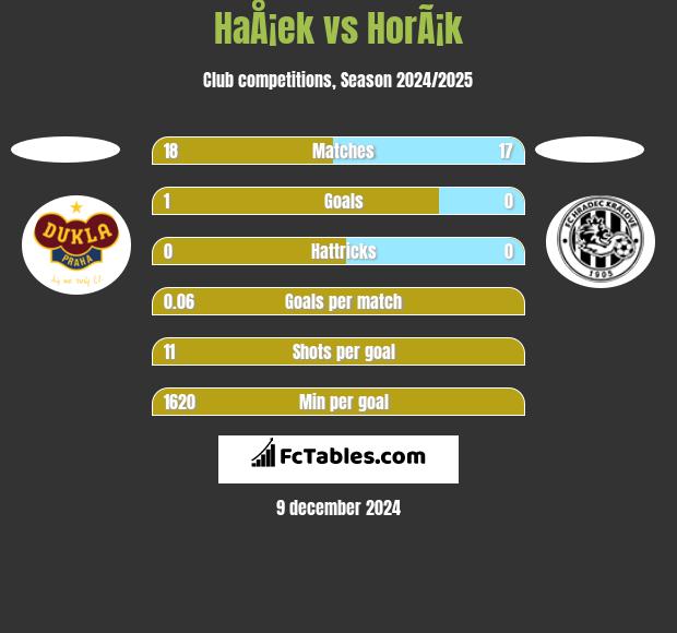 HaÅ¡ek vs HorÃ¡k h2h player stats