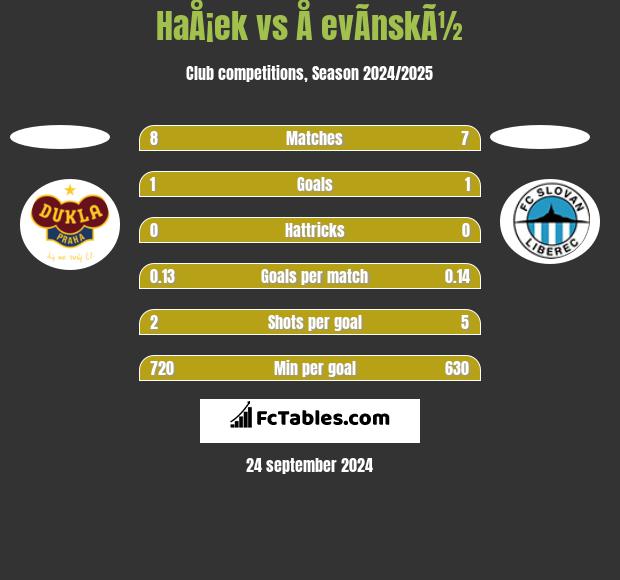 HaÅ¡ek vs Å evÃ­nskÃ½ h2h player stats