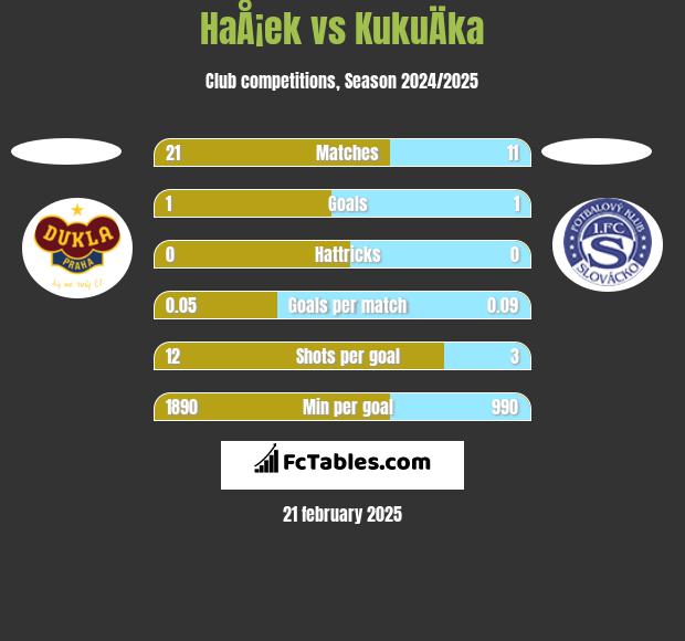 HaÅ¡ek vs KukuÄka h2h player stats