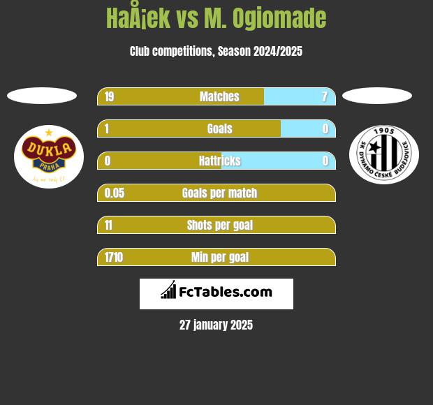 HaÅ¡ek vs M. Ogiomade h2h player stats